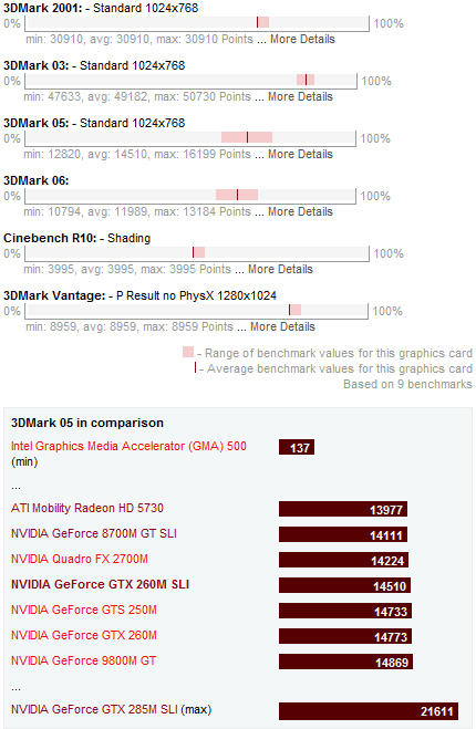 Nvidia GeForce GTX 260M SLI Benchmarks